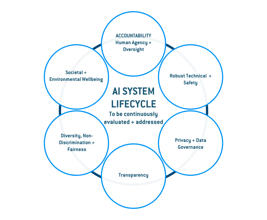 AI Lifecycle Matrix