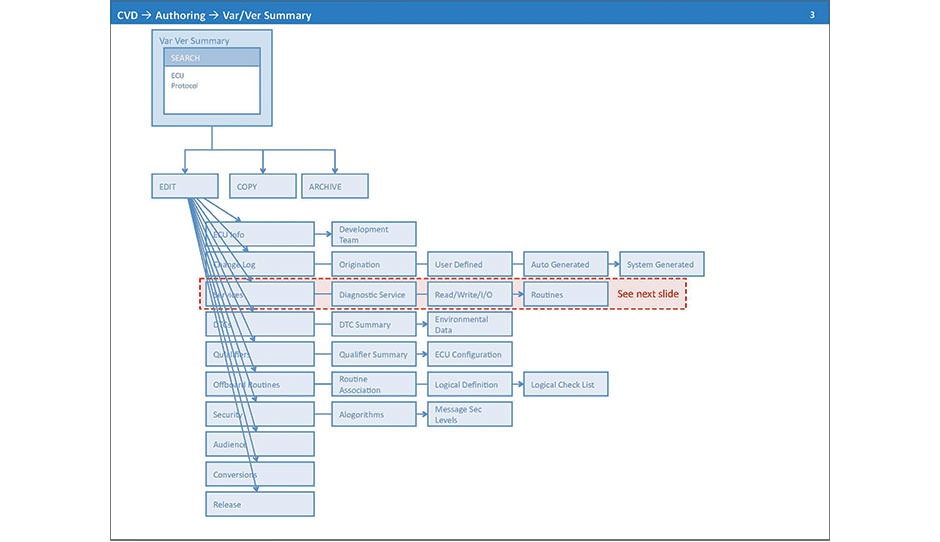 CDA Goddard Authoring Summary
