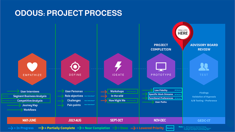 GEDC Process Delivery