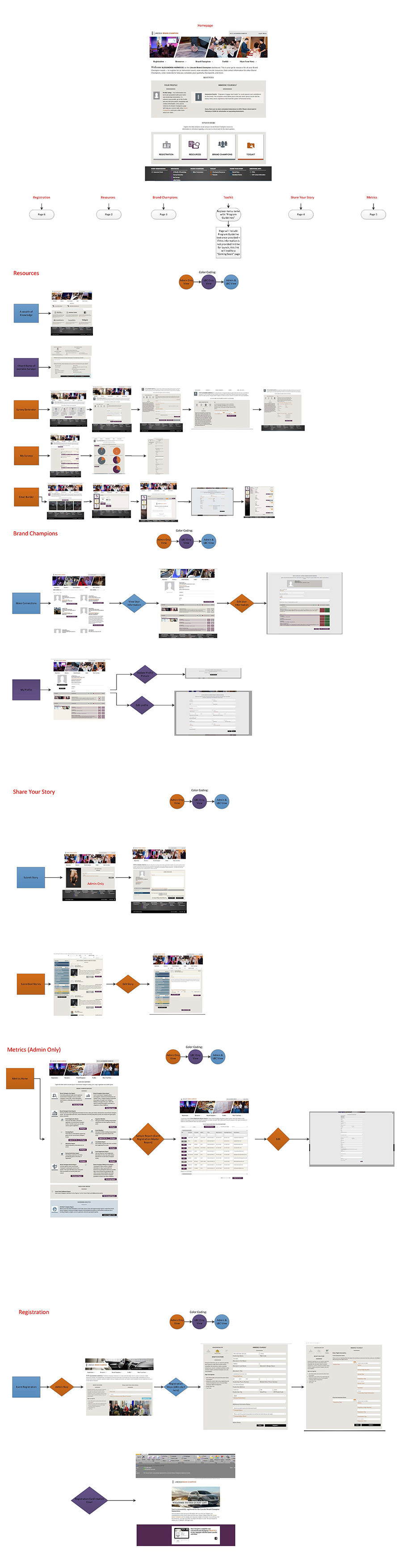 Lincoln Brand Champion Site Overview